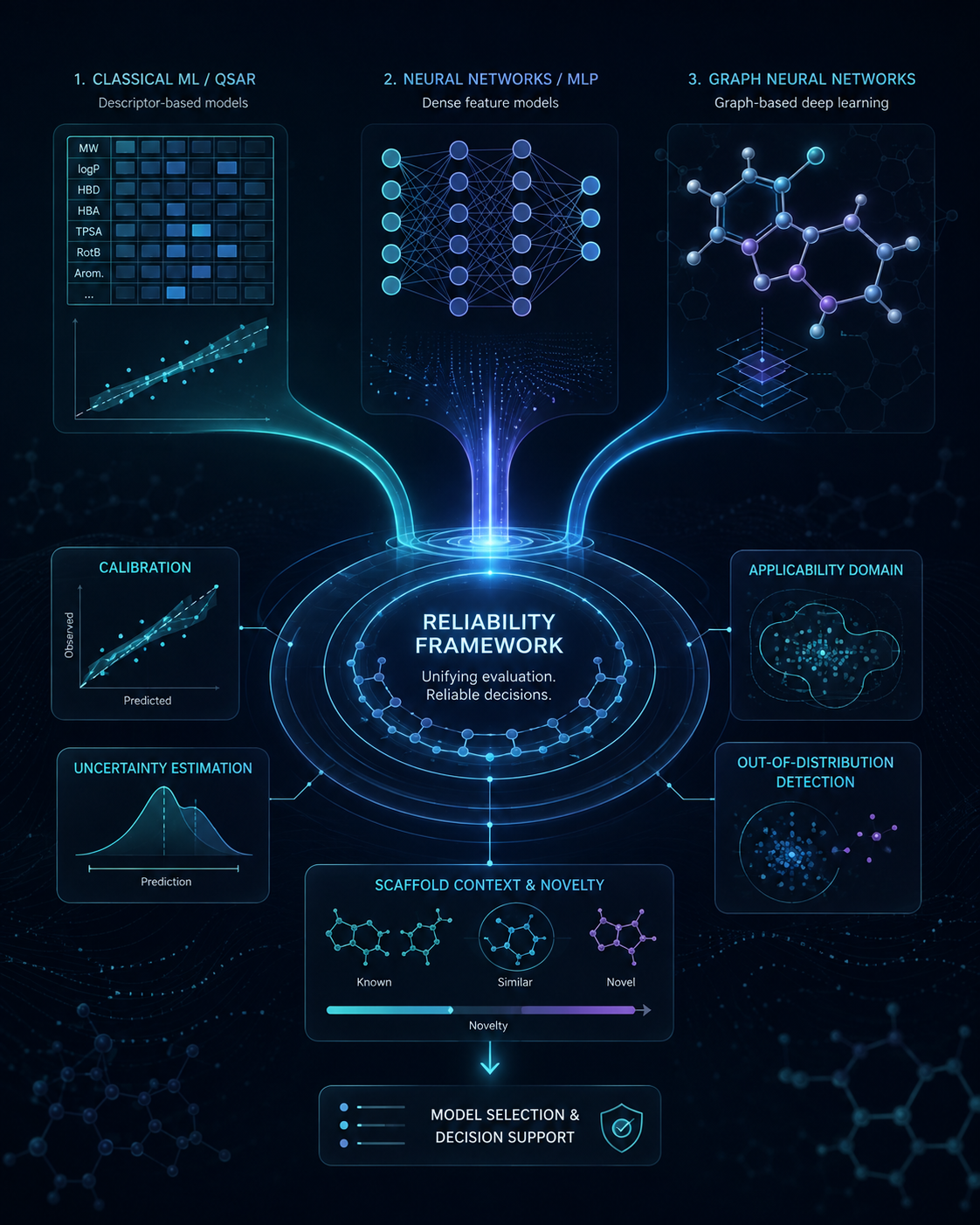 Three molecular machine-learning model families converging into one MolVerity reliability framework with calibration, uncertainty, applicability-domain, out-of-distribution and scaffold-context checks.